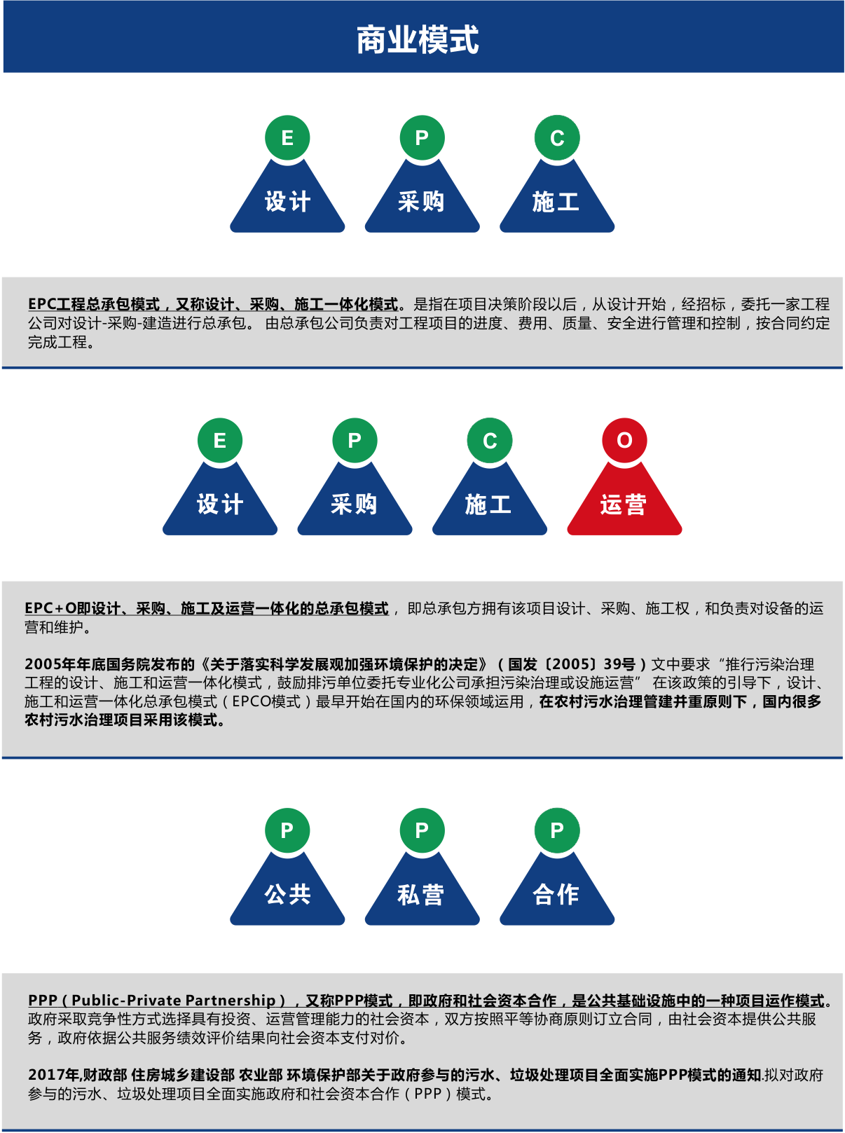 農(nóng)村污水處理商業(yè)模式EPC、EPCO、PPP