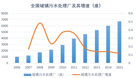 城鎮(zhèn)污水處理廠增速