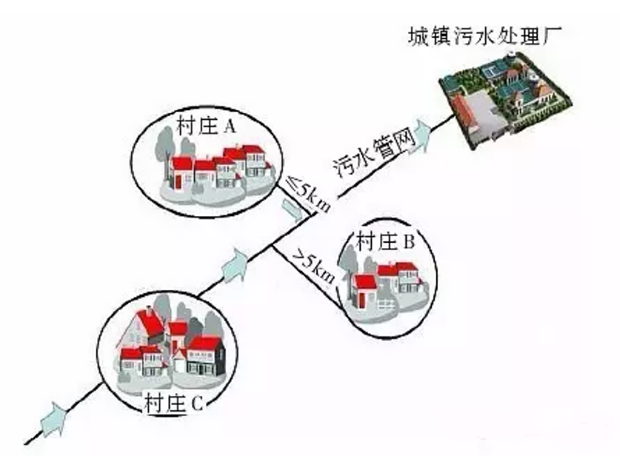 農(nóng)村生活污水城鄉(xiāng)統(tǒng)一處理模式