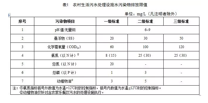 江西農村污水處理排放標準