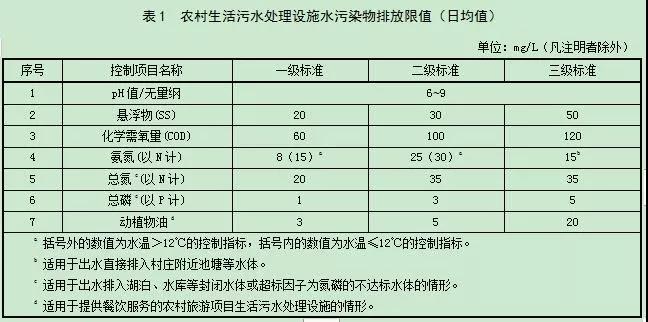 黑龍江省《農(nóng)村生活污水處理設(shè)施水污染物排放標準》