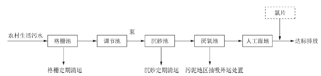 污水處理工藝