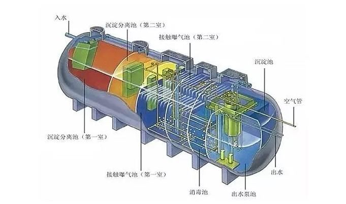 污水處理凈化槽優(yōu)勢(shì)明顯，難怪農(nóng)村地區(qū)都在用！