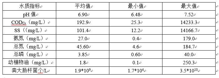 重慶地區(qū)農(nóng)村地污水處理工程進水水質(zhì)概況