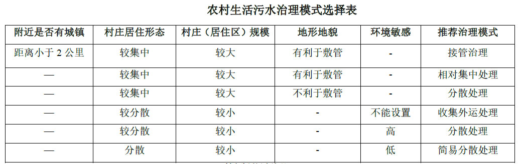 農(nóng)村生活污水治理模式選擇表，值得收藏！