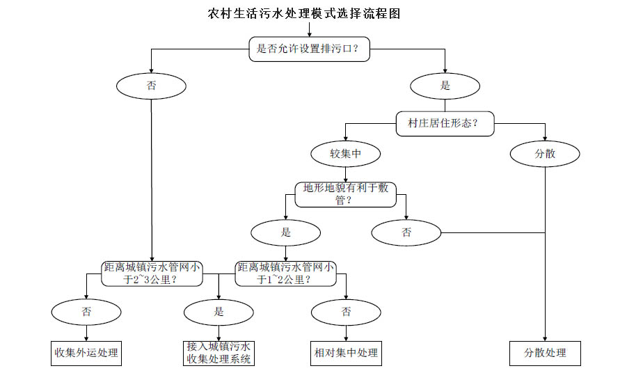 農(nóng)村生活污水治理模式選擇流程圖，值得收藏！