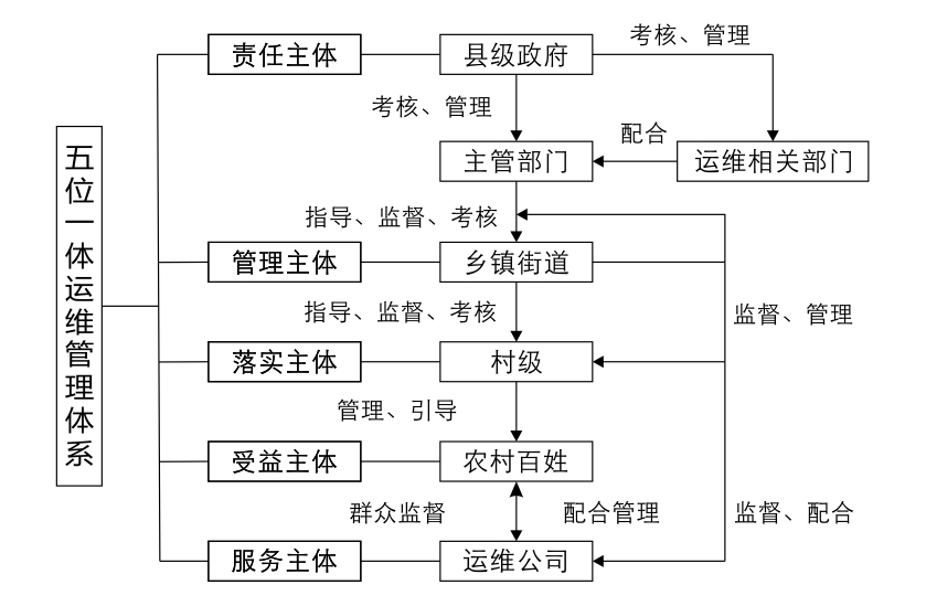 “五位一體”農(nóng)村污水處理設(shè)施運維管理體系