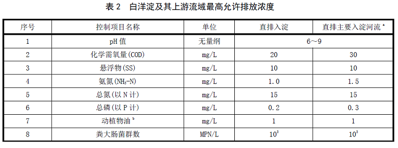 河北白洋淀農(nóng)村生活污水處理標(biāo)準(zhǔn)