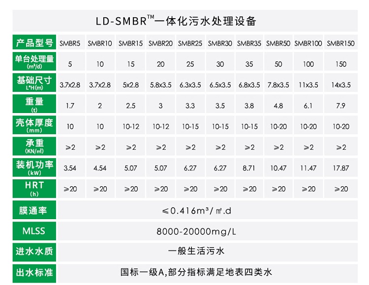 MBR農(nóng)村生活污水處理設備參數(shù)