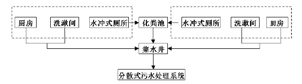 農(nóng)村分散式污水收集系統(tǒng)示意圖