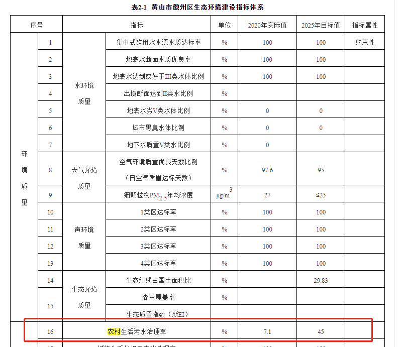 徽州區(qū)2020年農(nóng)村生活污水治理治理率為的7.1%，到2025年將增長(zhǎng)到45%