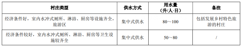 農(nóng)村生活用水量