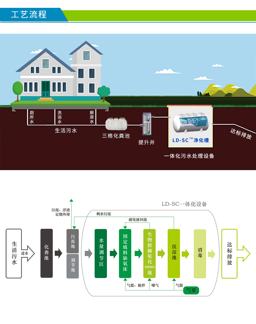 農(nóng)村污水處理工藝流程