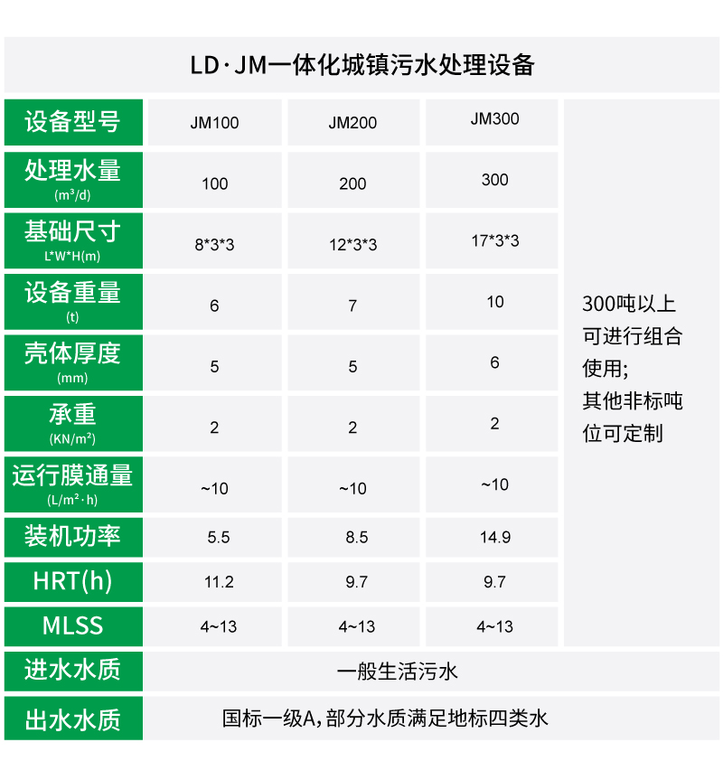 撬裝一體化污水處理設(shè)備參數(shù)