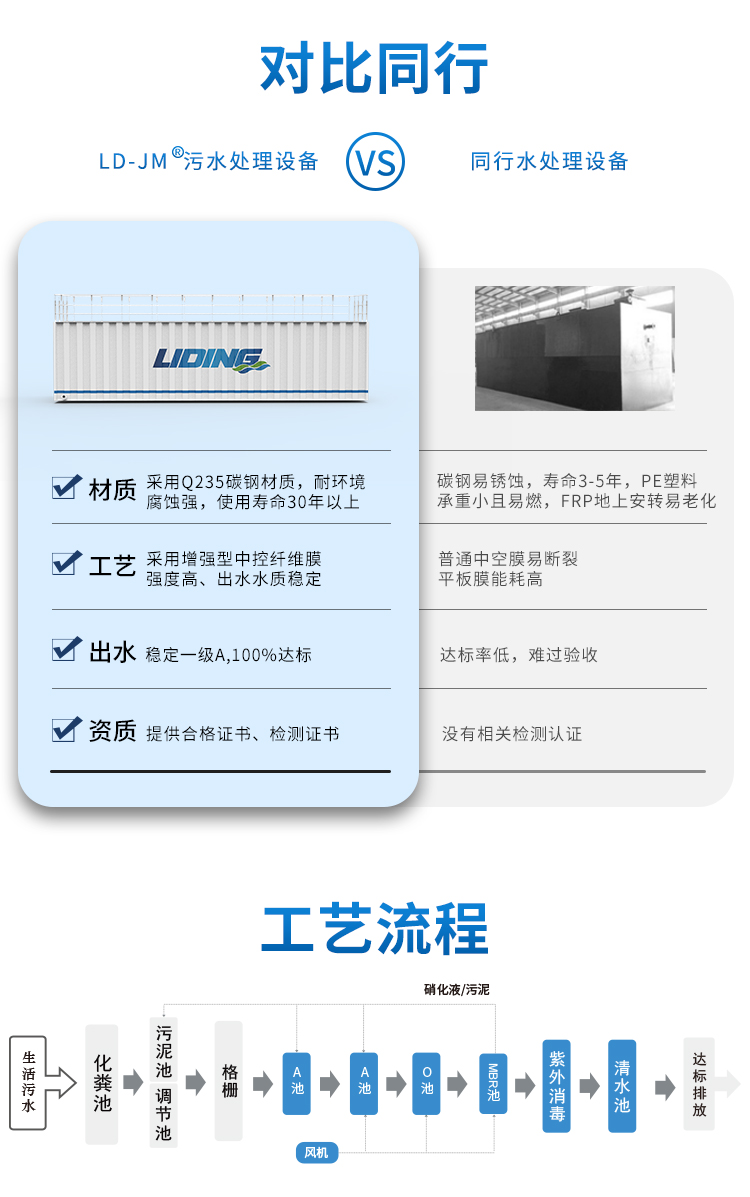 城鎮(zhèn)一體化污水處理設(shè)備同行對比